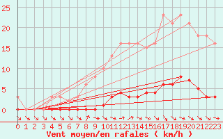 Courbe de la force du vent pour Le Mesnil-Esnard (76)