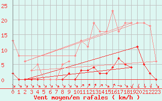 Courbe de la force du vent pour Lamballe (22)