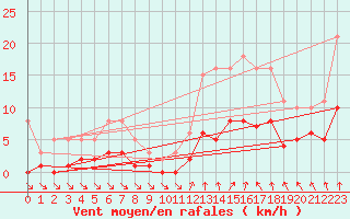 Courbe de la force du vent pour Ploeren (56)