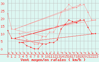 Courbe de la force du vent pour Saint-Georges-d