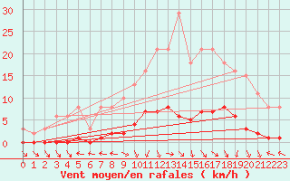 Courbe de la force du vent pour Cerisiers (89)