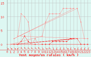 Courbe de la force du vent pour Nris-les-Bains (03)