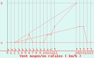 Courbe de la force du vent pour Gap-Sud (05)