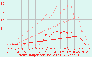 Courbe de la force du vent pour Anglars St-Flix(12)