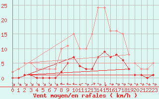 Courbe de la force du vent pour Beaucroissant (38)