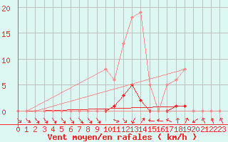 Courbe de la force du vent pour San Chierlo (It)