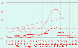 Courbe de la force du vent pour Blus (40)