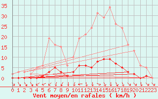 Courbe de la force du vent pour Kernascleden (56)