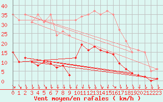 Courbe de la force du vent pour Lamballe (22)