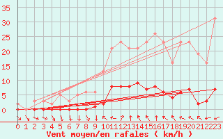 Courbe de la force du vent pour Anglars St-Flix(12)