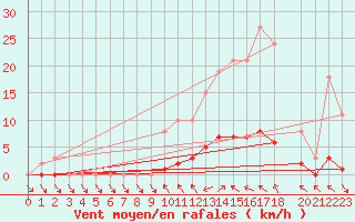 Courbe de la force du vent pour La Lande-sur-Eure (61)