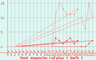 Courbe de la force du vent pour Saffr (44)