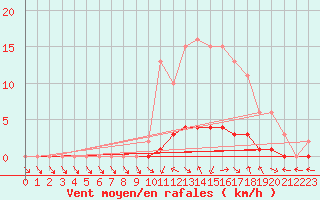 Courbe de la force du vent pour Saclas (91)