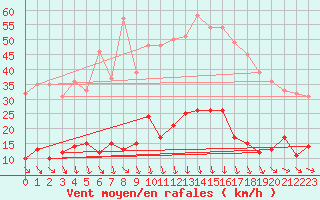 Courbe de la force du vent pour Tudela