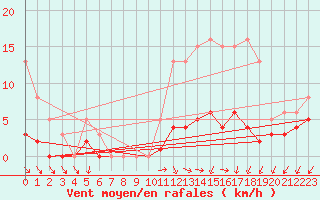 Courbe de la force du vent pour Sainte-Ouenne (79)