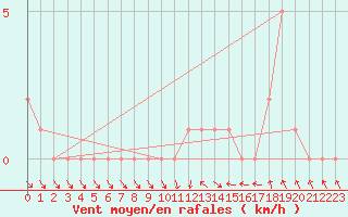 Courbe de la force du vent pour Gap-Sud (05)