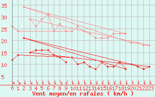 Courbe de la force du vent pour Les Herbiers (85)