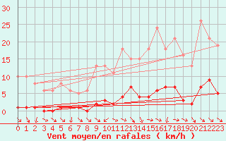 Courbe de la force du vent pour Verneuil (78)
