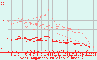 Courbe de la force du vent pour Varennes-le-Grand (71)