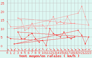 Courbe de la force du vent pour Punta Galea