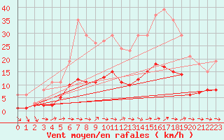 Courbe de la force du vent pour Sallles d