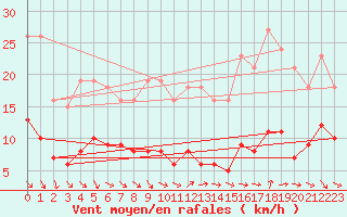 Courbe de la force du vent pour Pomrols (34)