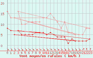 Courbe de la force du vent pour Saint-Bonnet-de-Four (03)