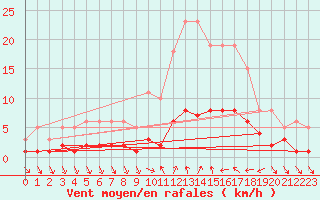 Courbe de la force du vent pour Xert / Chert (Esp)