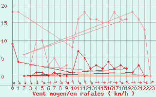 Courbe de la force du vent pour Connerr (72)