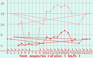 Courbe de la force du vent pour Vias (34)