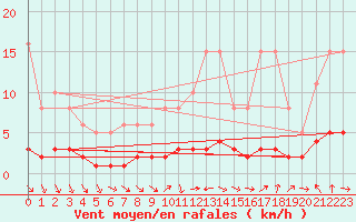 Courbe de la force du vent pour Champagne-sur-Seine (77)