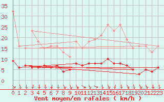 Courbe de la force du vent pour Gurande (44)