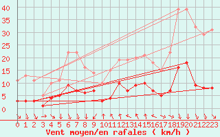 Courbe de la force du vent pour Tudela