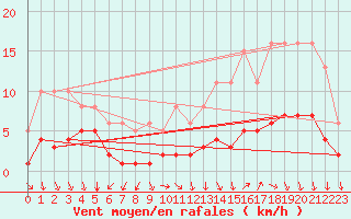 Courbe de la force du vent pour Saint-Ciers-sur-Gironde (33)