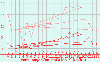 Courbe de la force du vent pour Thomery (77)
