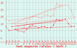 Courbe de la force du vent pour Gand (Be)