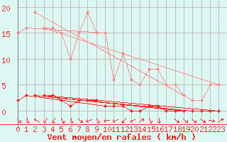 Courbe de la force du vent pour Saint-Laurent Nouan (41)