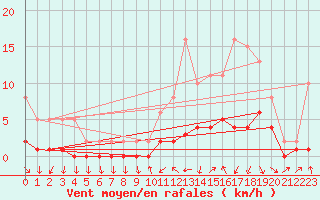 Courbe de la force du vent pour Charmant (16)