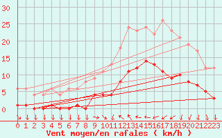Courbe de la force du vent pour Saint-Cyprien (66)