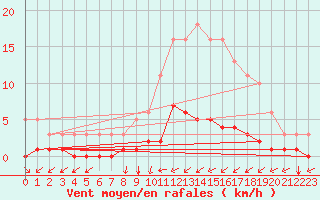 Courbe de la force du vent pour Archingeay (17)