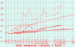 Courbe de la force du vent pour Saint-Bauzile (07)