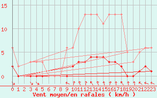 Courbe de la force du vent pour Caix (80)
