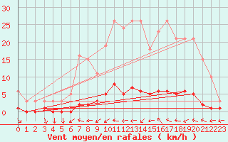 Courbe de la force du vent pour Kernascleden (56)
