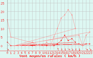Courbe de la force du vent pour Frontenac (33)