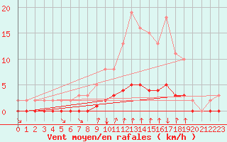 Courbe de la force du vent pour Continvoir (37)