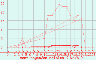 Courbe de la force du vent pour Les Pennes-Mirabeau (13)