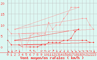 Courbe de la force du vent pour Blus (40)
