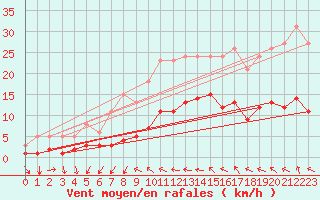 Courbe de la force du vent pour Agde (34)