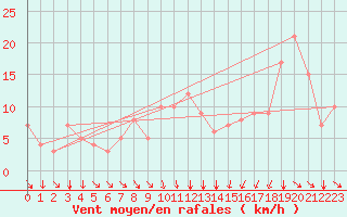Courbe de la force du vent pour Rochegude (26)