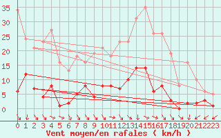 Courbe de la force du vent pour Agde (34)